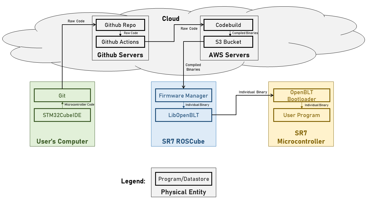 Pipeline diagram: commit, build, CAN bus, node